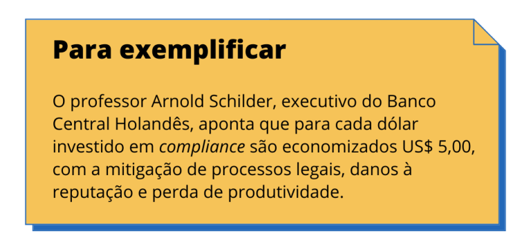 Para exemplificar:O professor Arnold Schilder, executivo do Banco Central Holandês, aponta que para cada dólar investido em compliance são economizados US$ 5,00,
com a mitigação de processos legais, danos à reputação e perda de produtividade.