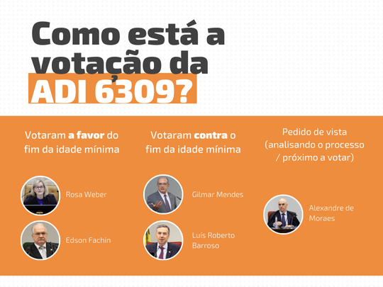 Infográfico que informa qual a situação atual da votação da ADI 6309